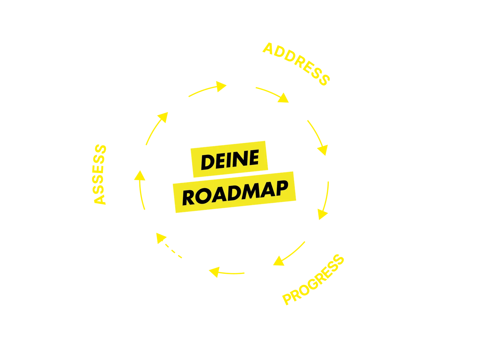 Deine Roadmap in neun Schritten: Goals, Diagnostics, Movement, Training, Nutrition, Sleep, Mindset und Management, aufgeteilt in Assess, Address und Progress